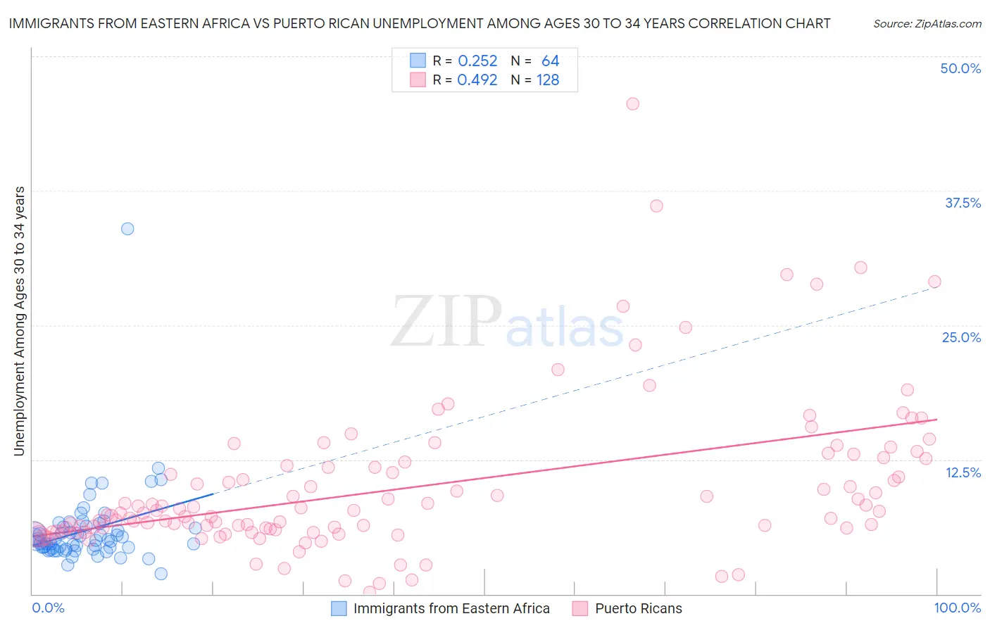 Immigrants from Eastern Africa vs Puerto Rican Unemployment Among Ages 30 to 34 years