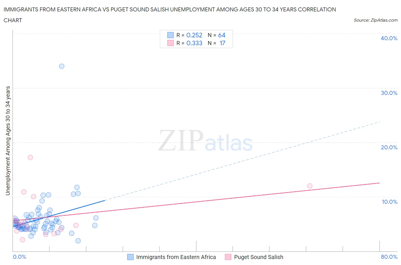 Immigrants from Eastern Africa vs Puget Sound Salish Unemployment Among Ages 30 to 34 years