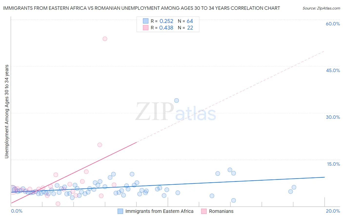 Immigrants from Eastern Africa vs Romanian Unemployment Among Ages 30 to 34 years