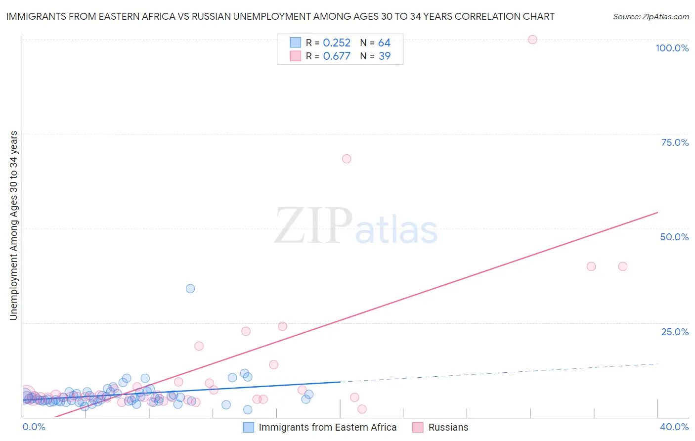 Immigrants from Eastern Africa vs Russian Unemployment Among Ages 30 to 34 years