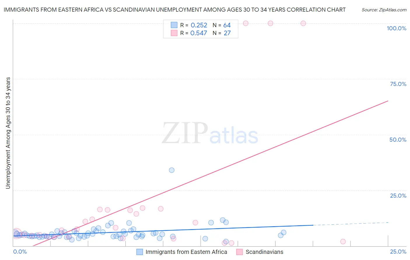 Immigrants from Eastern Africa vs Scandinavian Unemployment Among Ages 30 to 34 years