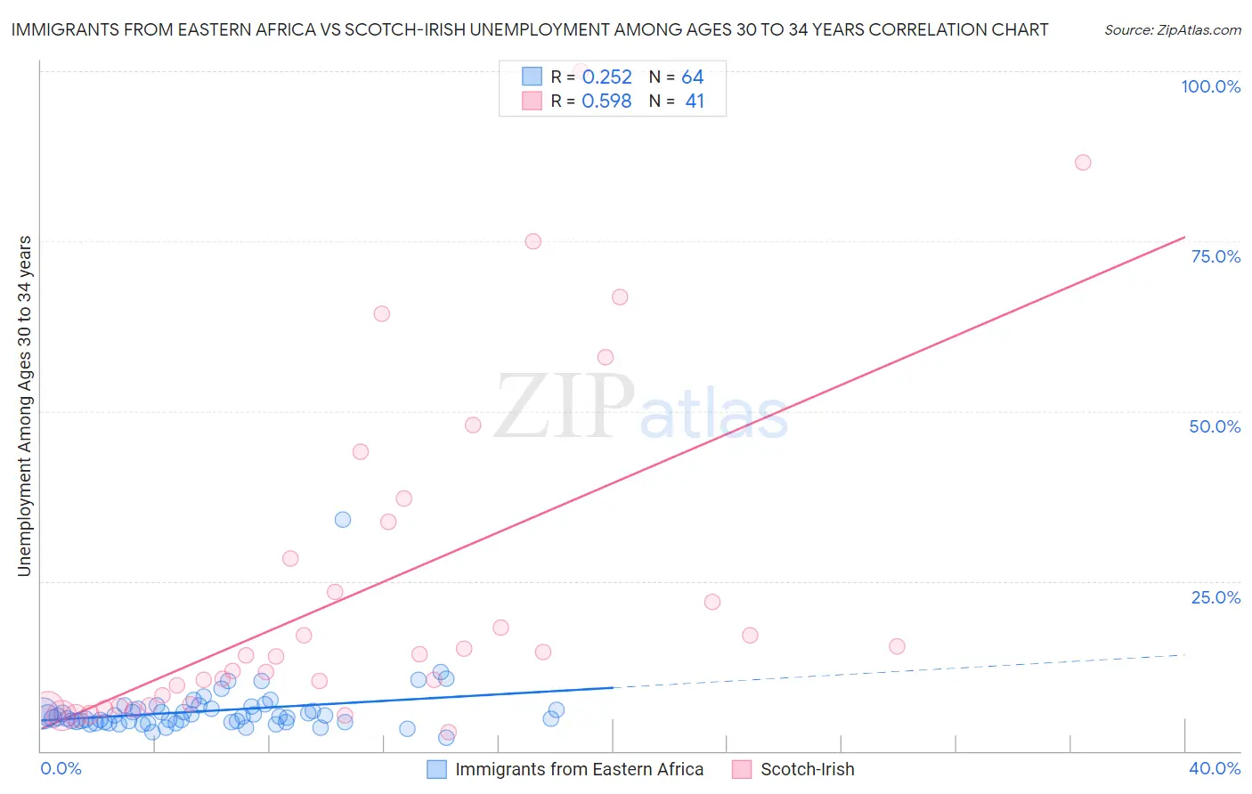 Immigrants from Eastern Africa vs Scotch-Irish Unemployment Among Ages 30 to 34 years