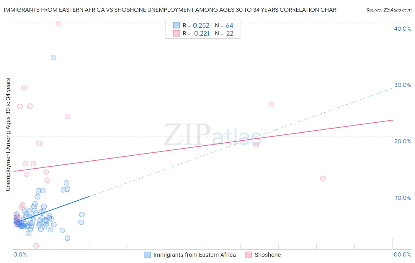 Immigrants from Eastern Africa vs Shoshone Unemployment Among Ages 30 to 34 years