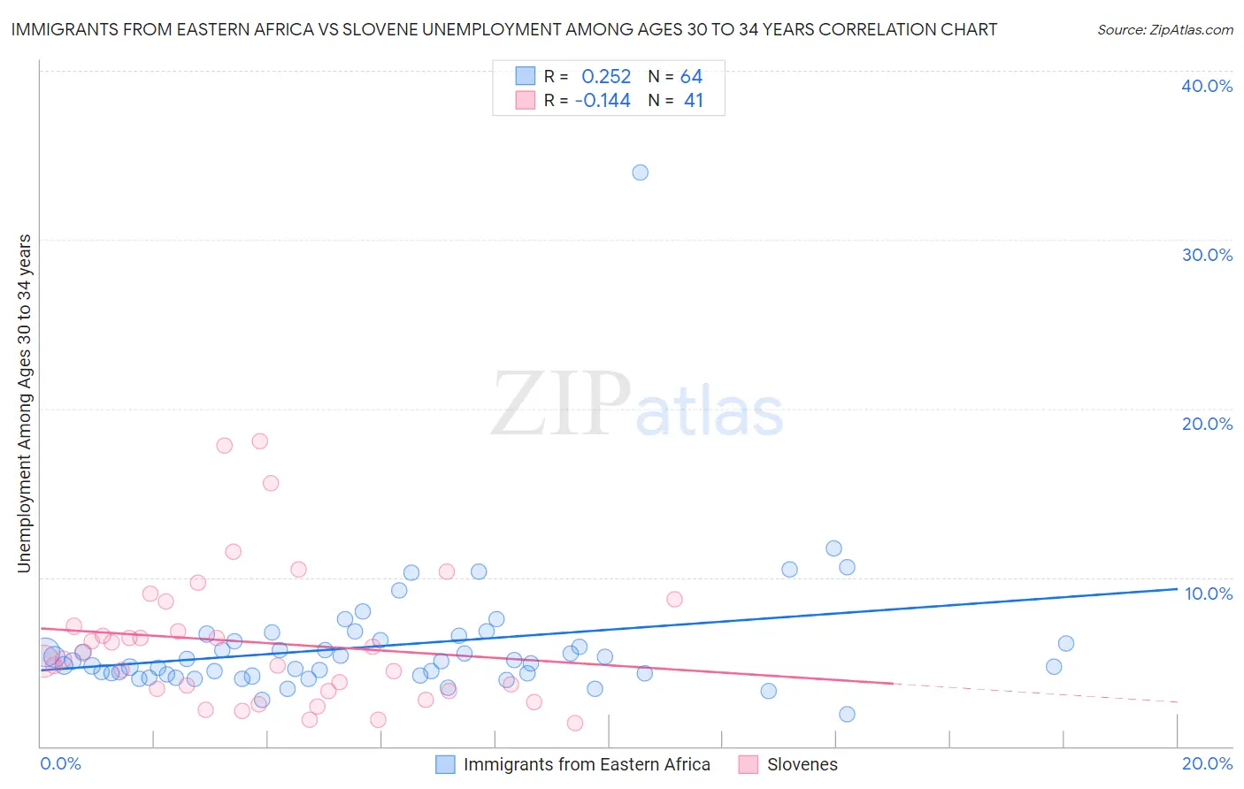 Immigrants from Eastern Africa vs Slovene Unemployment Among Ages 30 to 34 years