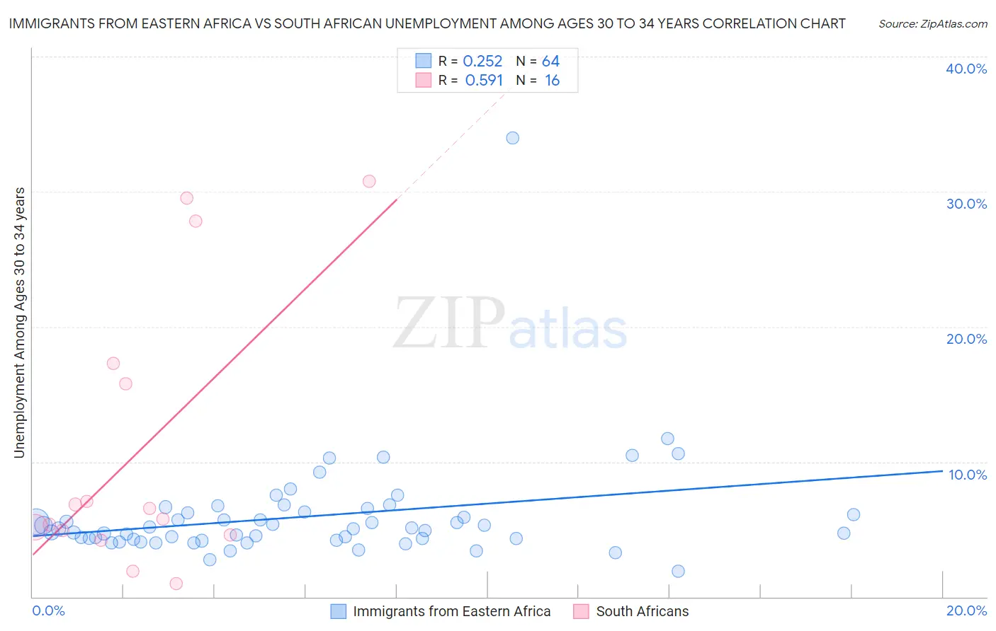 Immigrants from Eastern Africa vs South African Unemployment Among Ages 30 to 34 years