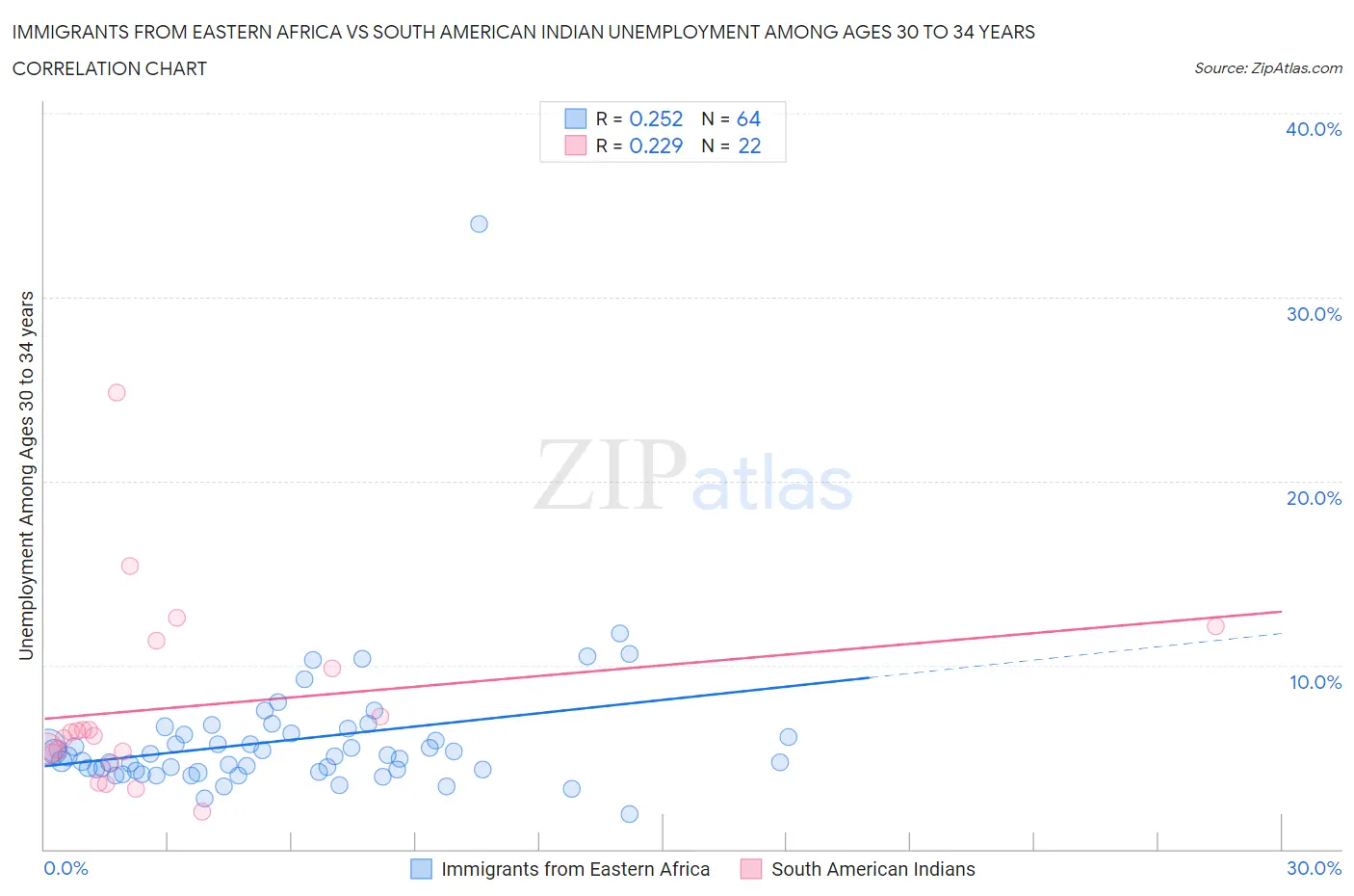 Immigrants from Eastern Africa vs South American Indian Unemployment Among Ages 30 to 34 years