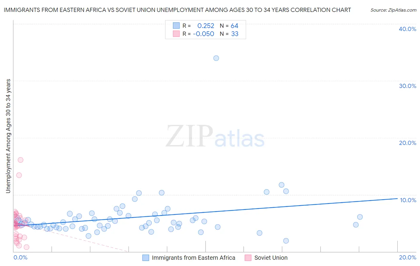 Immigrants from Eastern Africa vs Soviet Union Unemployment Among Ages 30 to 34 years