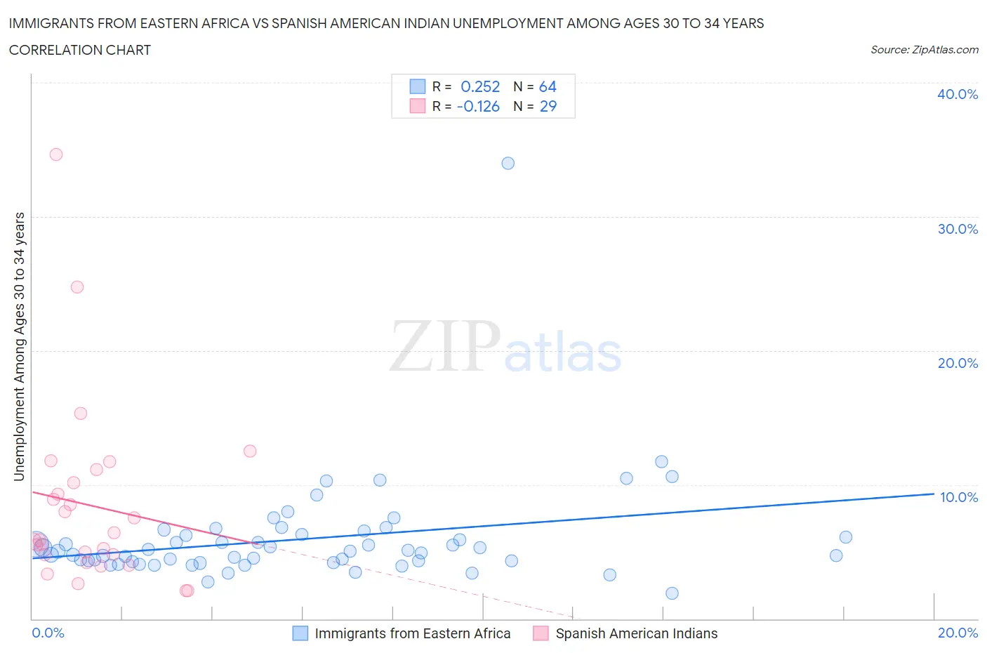 Immigrants from Eastern Africa vs Spanish American Indian Unemployment Among Ages 30 to 34 years