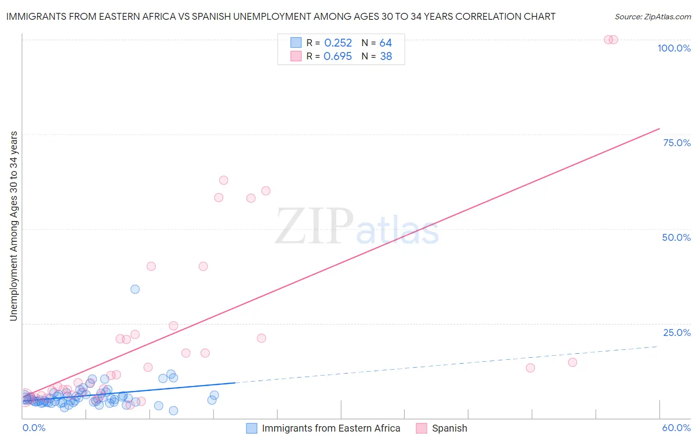 Immigrants from Eastern Africa vs Spanish Unemployment Among Ages 30 to 34 years