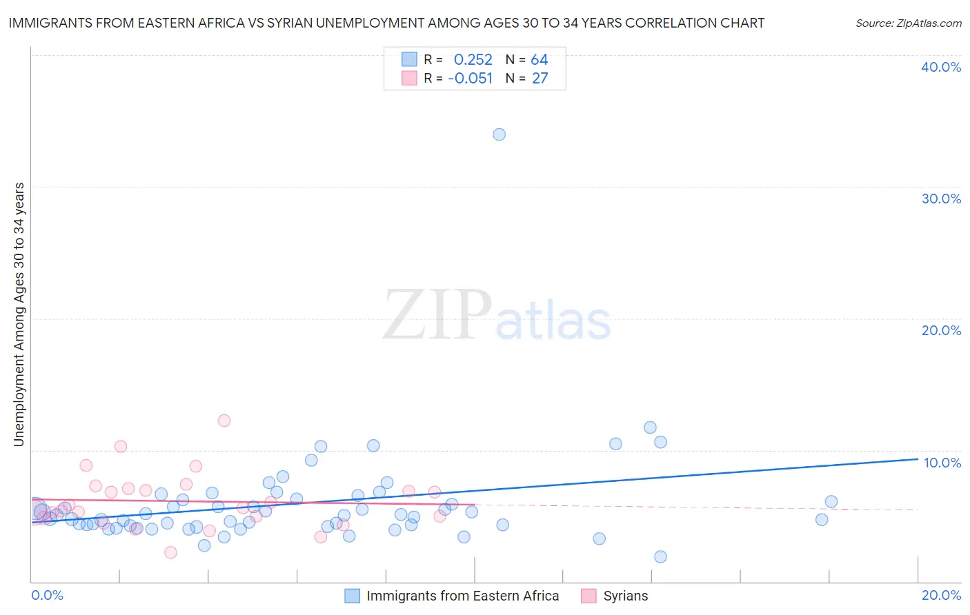 Immigrants from Eastern Africa vs Syrian Unemployment Among Ages 30 to 34 years