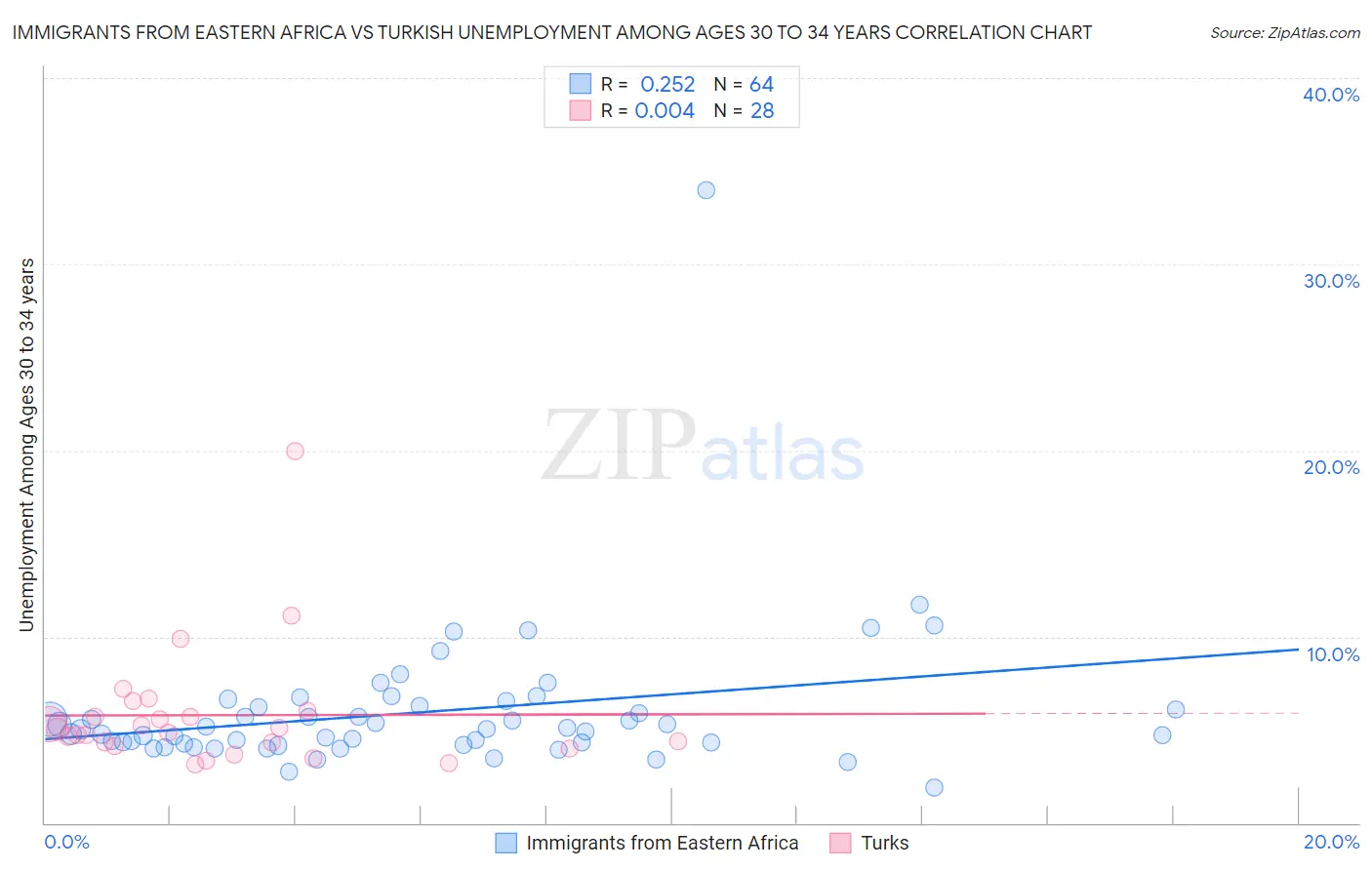 Immigrants from Eastern Africa vs Turkish Unemployment Among Ages 30 to 34 years