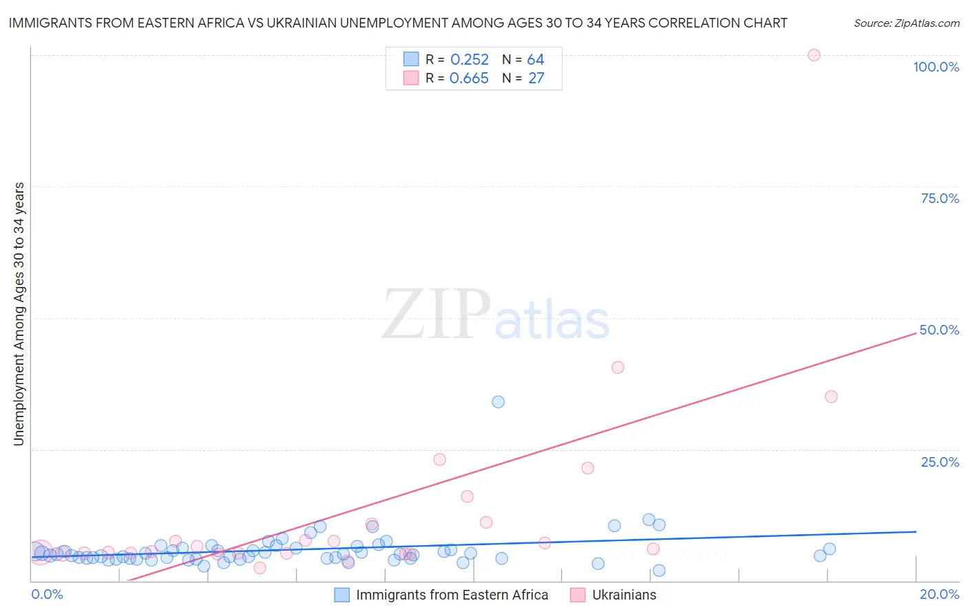 Immigrants from Eastern Africa vs Ukrainian Unemployment Among Ages 30 to 34 years