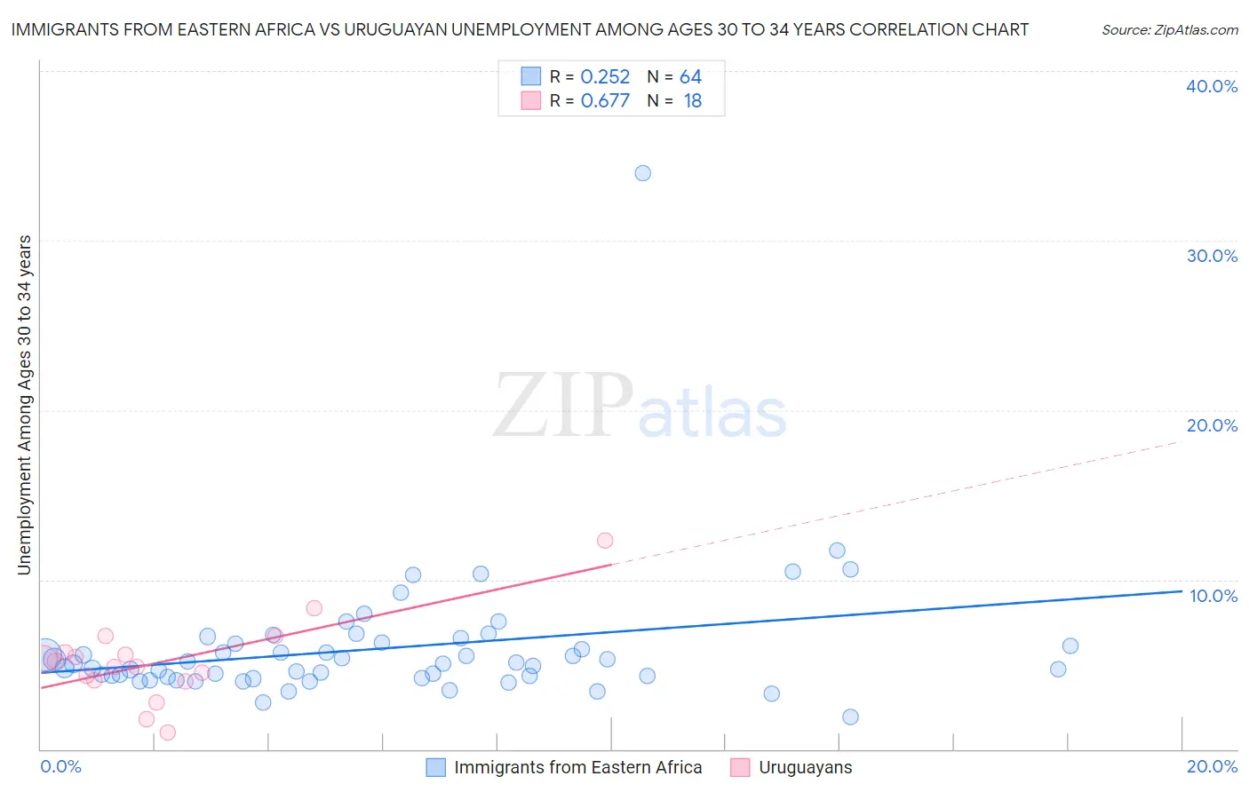 Immigrants from Eastern Africa vs Uruguayan Unemployment Among Ages 30 to 34 years