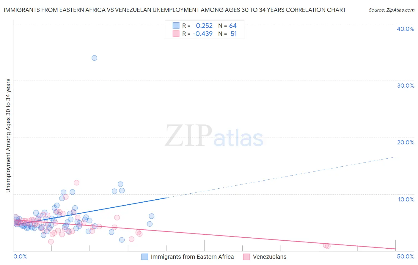 Immigrants from Eastern Africa vs Venezuelan Unemployment Among Ages 30 to 34 years
