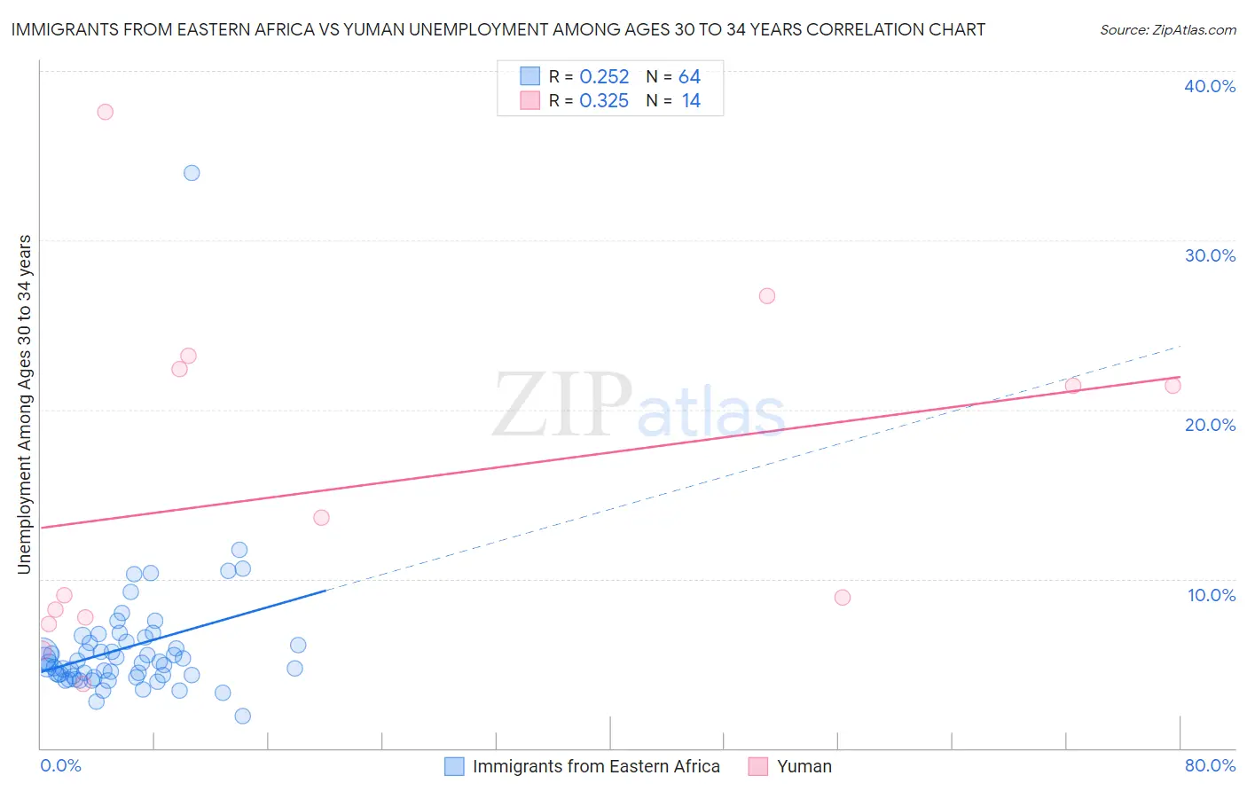 Immigrants from Eastern Africa vs Yuman Unemployment Among Ages 30 to 34 years