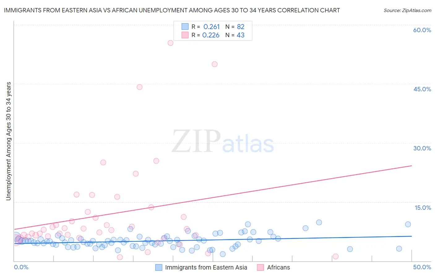 Immigrants from Eastern Asia vs African Unemployment Among Ages 30 to 34 years