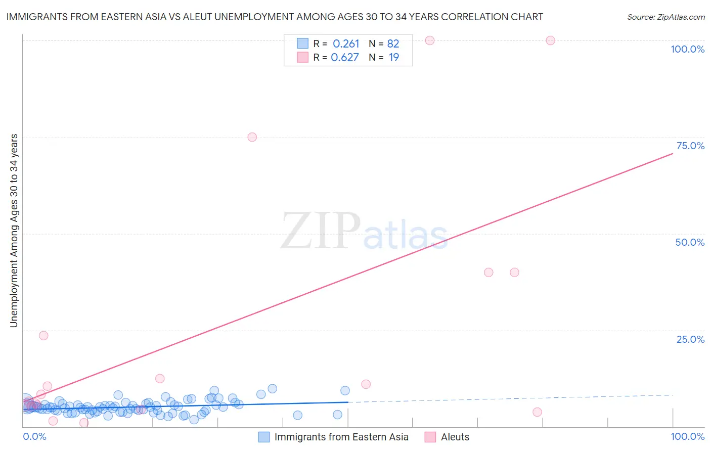 Immigrants from Eastern Asia vs Aleut Unemployment Among Ages 30 to 34 years