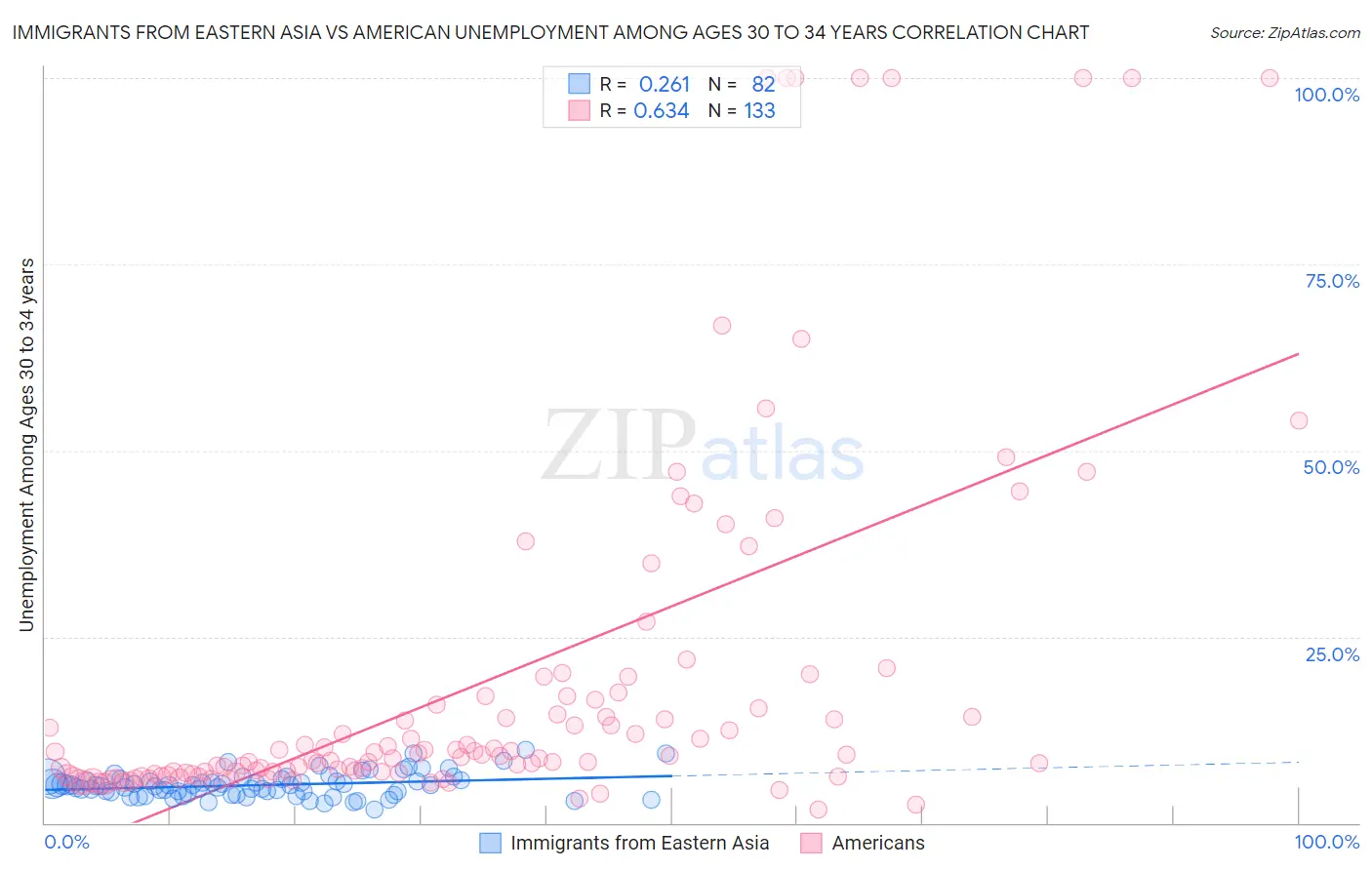 Immigrants from Eastern Asia vs American Unemployment Among Ages 30 to 34 years