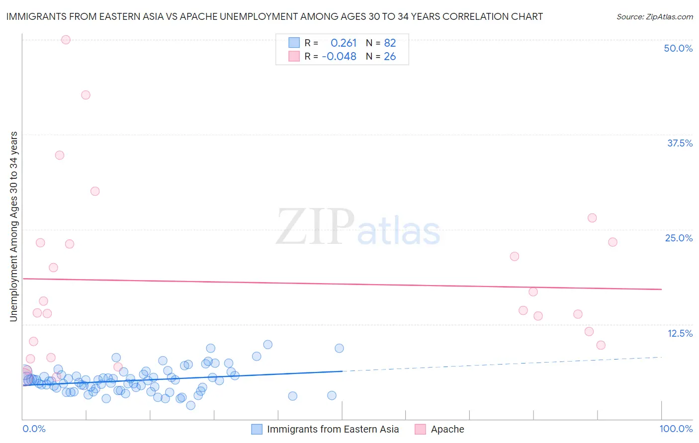 Immigrants from Eastern Asia vs Apache Unemployment Among Ages 30 to 34 years
