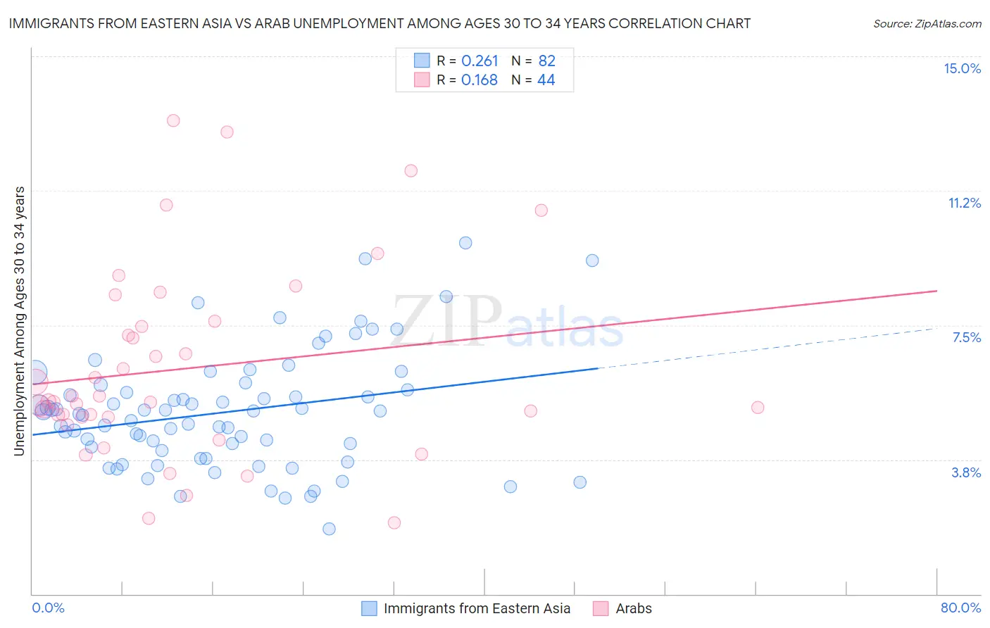 Immigrants from Eastern Asia vs Arab Unemployment Among Ages 30 to 34 years