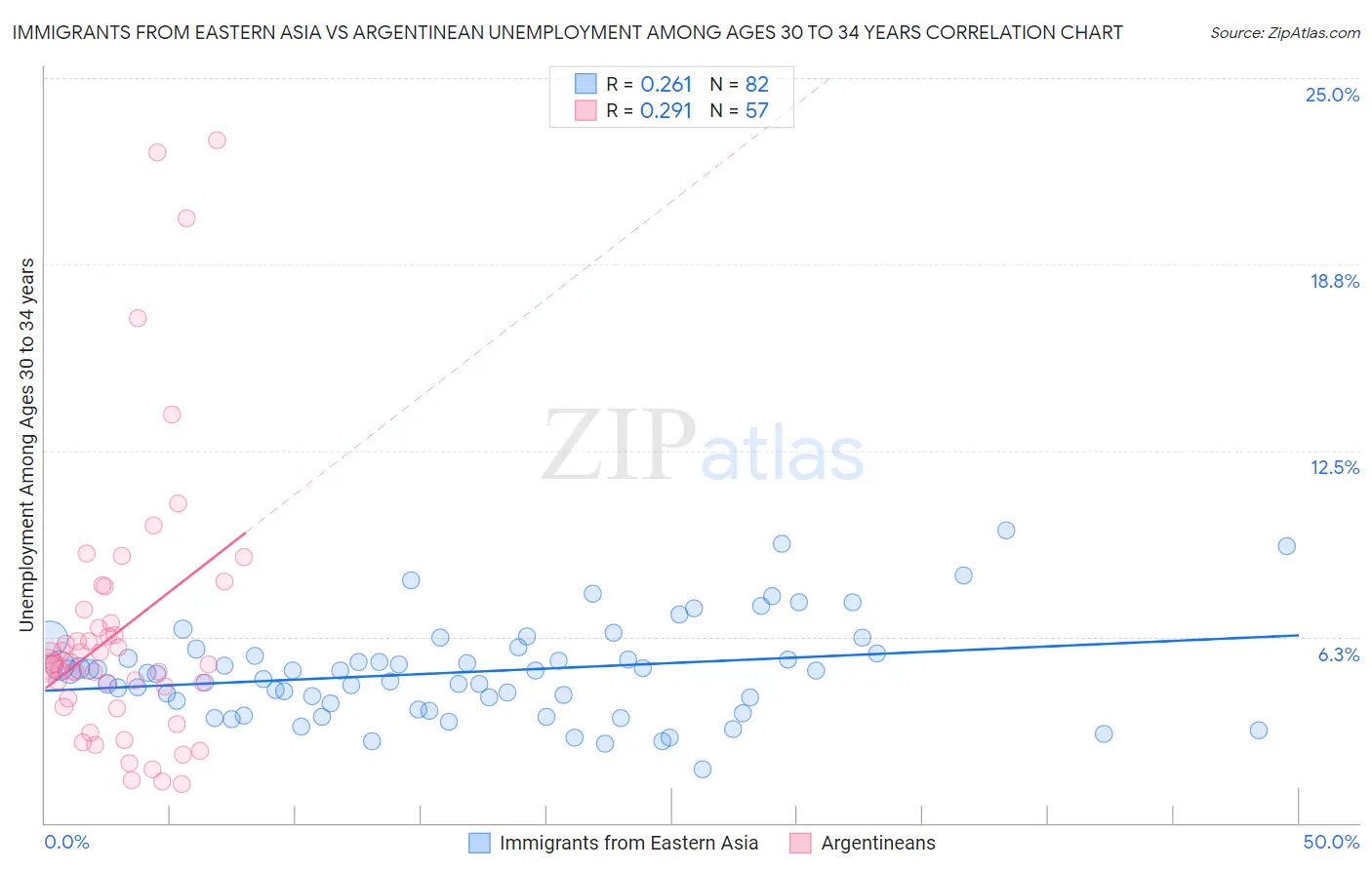 Immigrants from Eastern Asia vs Argentinean Unemployment Among Ages 30 to 34 years