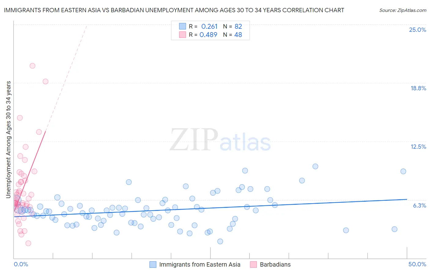 Immigrants from Eastern Asia vs Barbadian Unemployment Among Ages 30 to 34 years