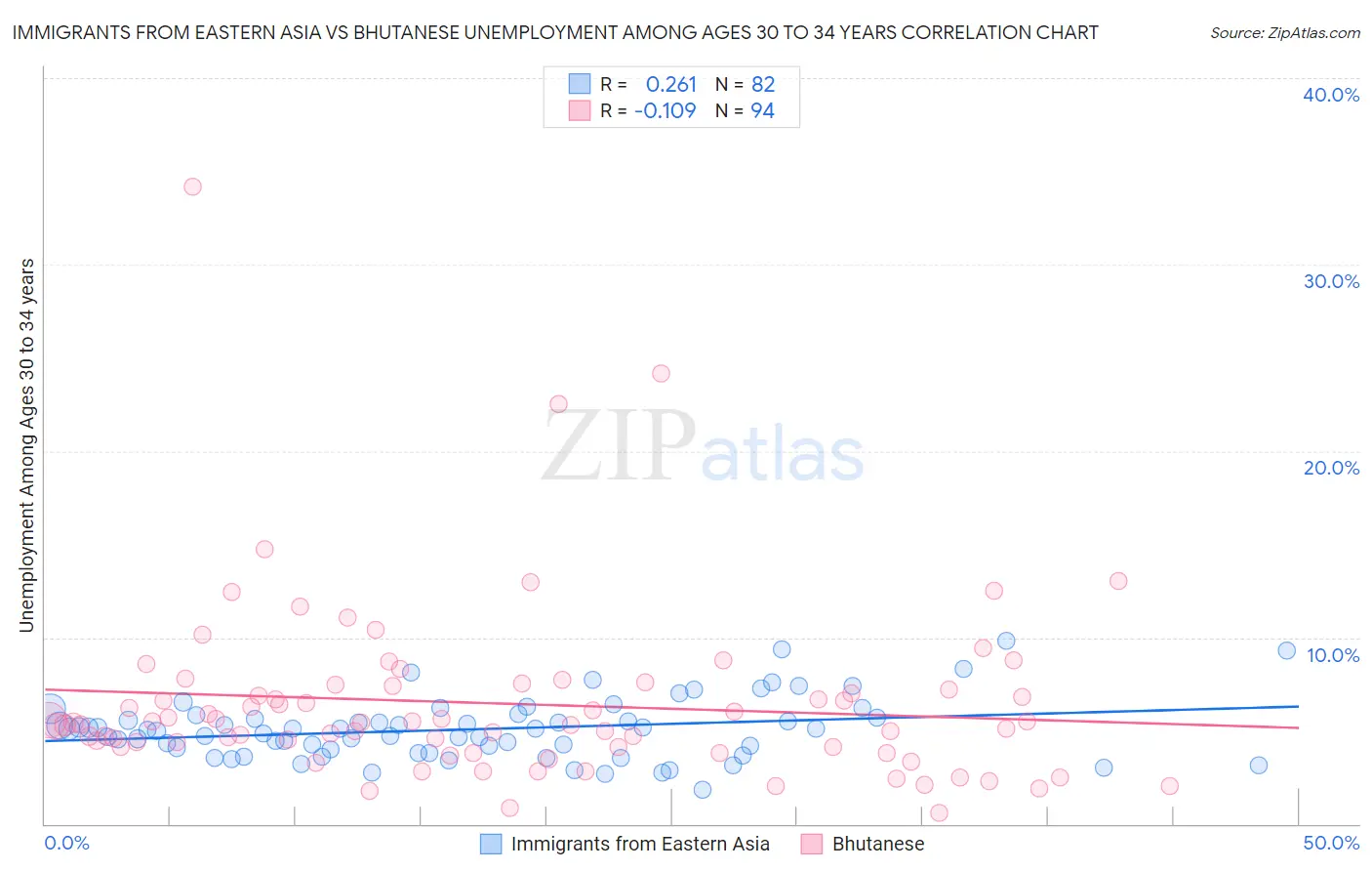 Immigrants from Eastern Asia vs Bhutanese Unemployment Among Ages 30 to 34 years
