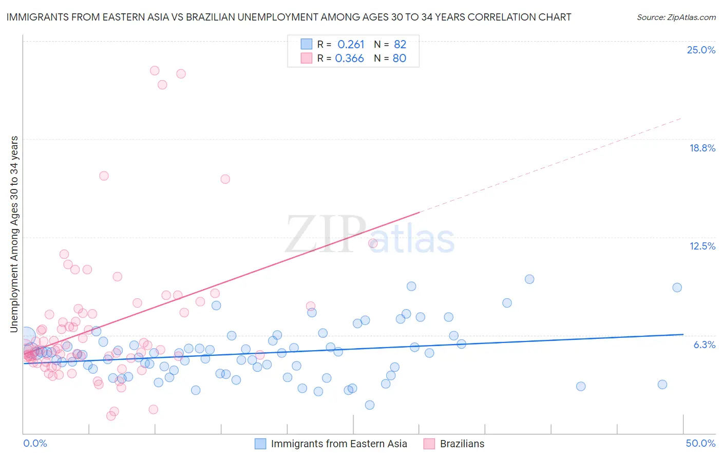 Immigrants from Eastern Asia vs Brazilian Unemployment Among Ages 30 to 34 years