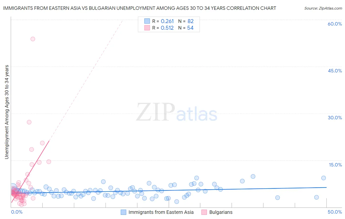 Immigrants from Eastern Asia vs Bulgarian Unemployment Among Ages 30 to 34 years