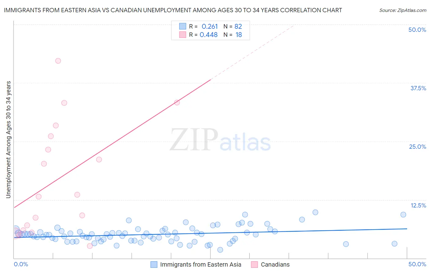 Immigrants from Eastern Asia vs Canadian Unemployment Among Ages 30 to 34 years