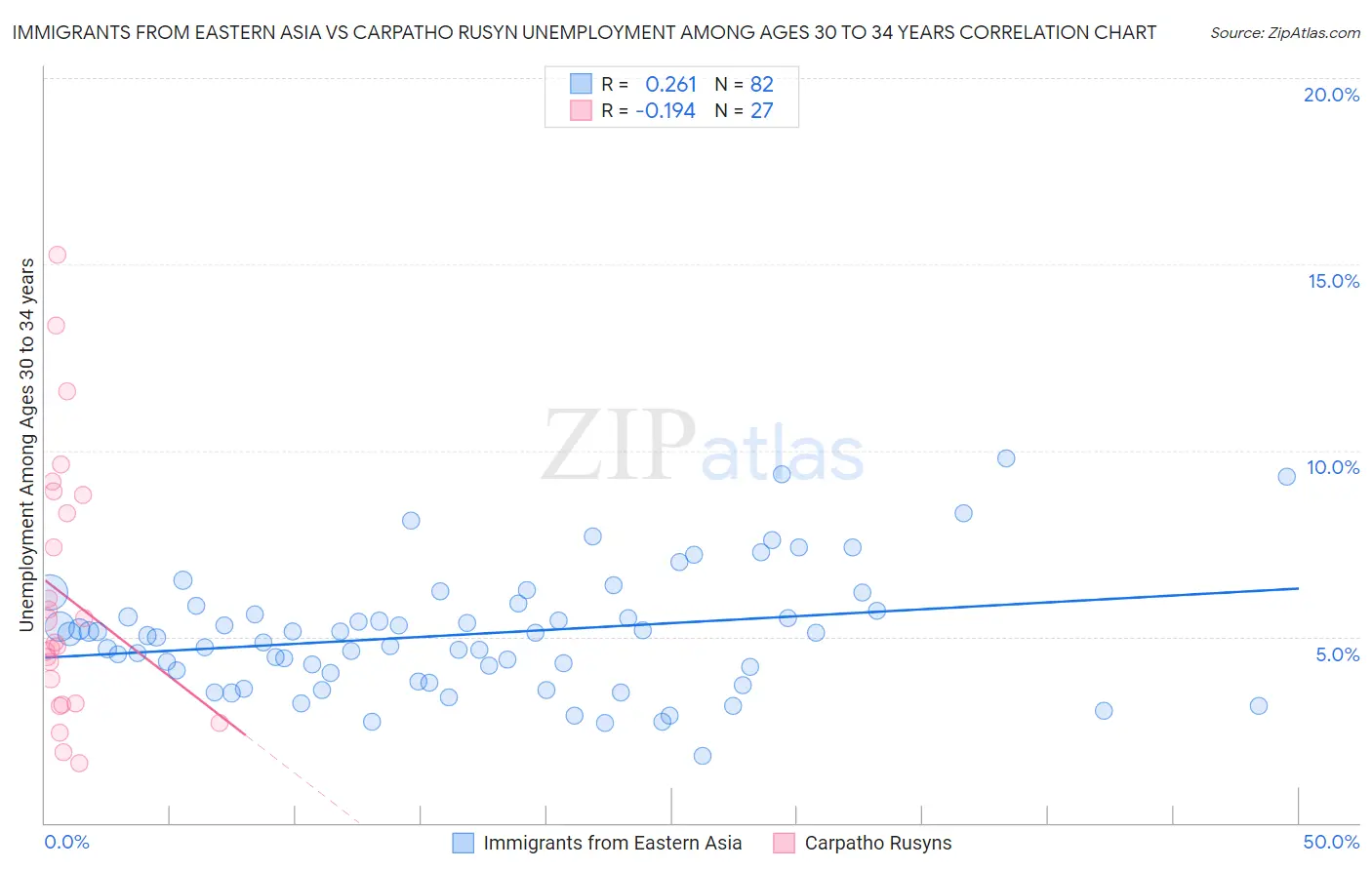 Immigrants from Eastern Asia vs Carpatho Rusyn Unemployment Among Ages 30 to 34 years