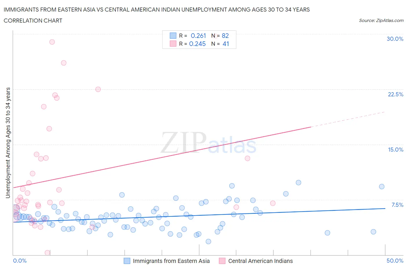 Immigrants from Eastern Asia vs Central American Indian Unemployment Among Ages 30 to 34 years