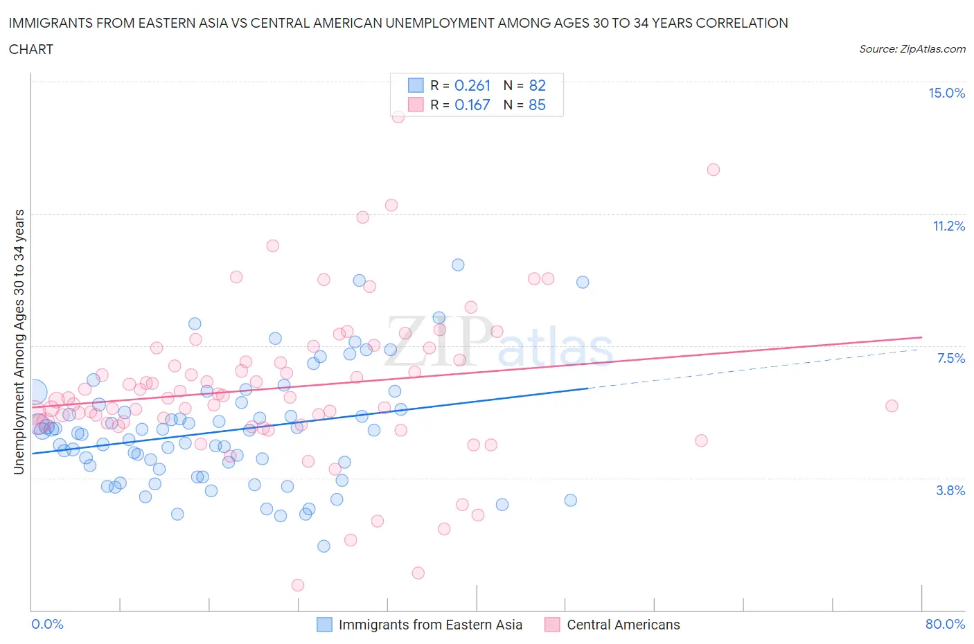 Immigrants from Eastern Asia vs Central American Unemployment Among Ages 30 to 34 years