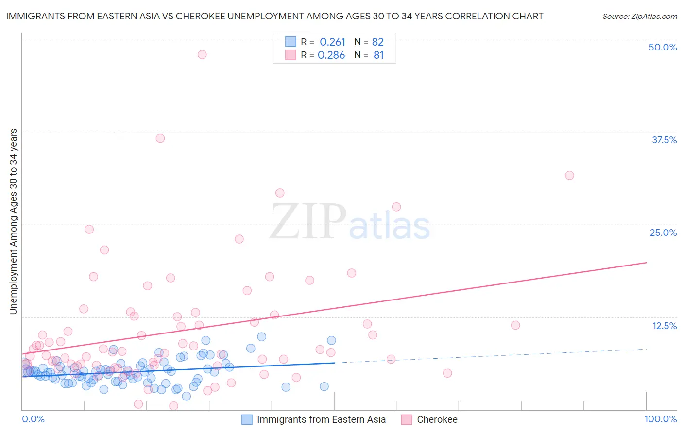 Immigrants from Eastern Asia vs Cherokee Unemployment Among Ages 30 to 34 years