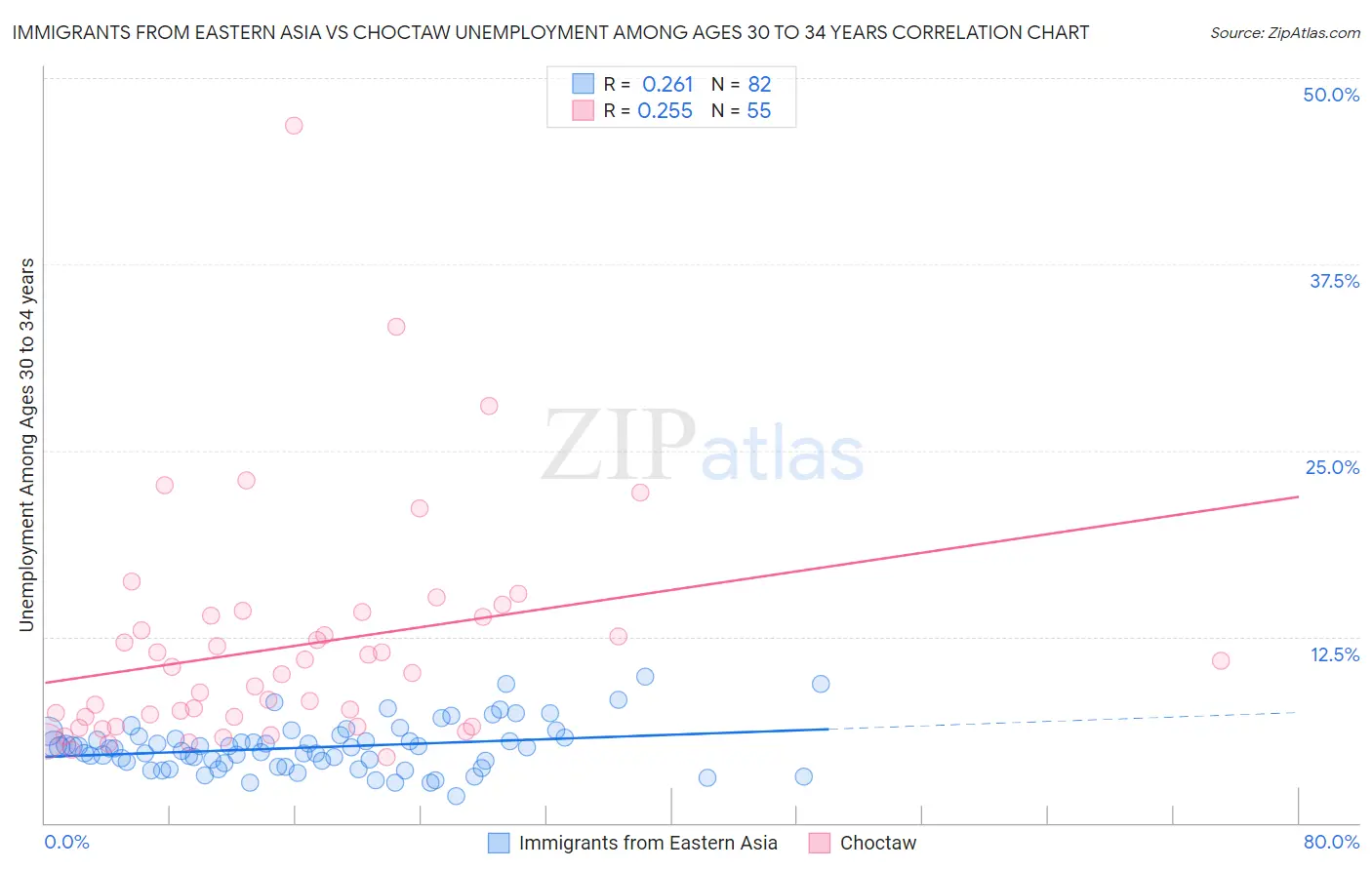 Immigrants from Eastern Asia vs Choctaw Unemployment Among Ages 30 to 34 years