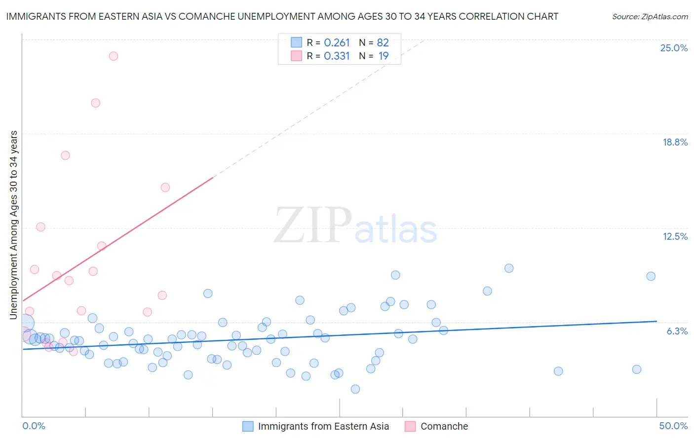 Immigrants from Eastern Asia vs Comanche Unemployment Among Ages 30 to 34 years