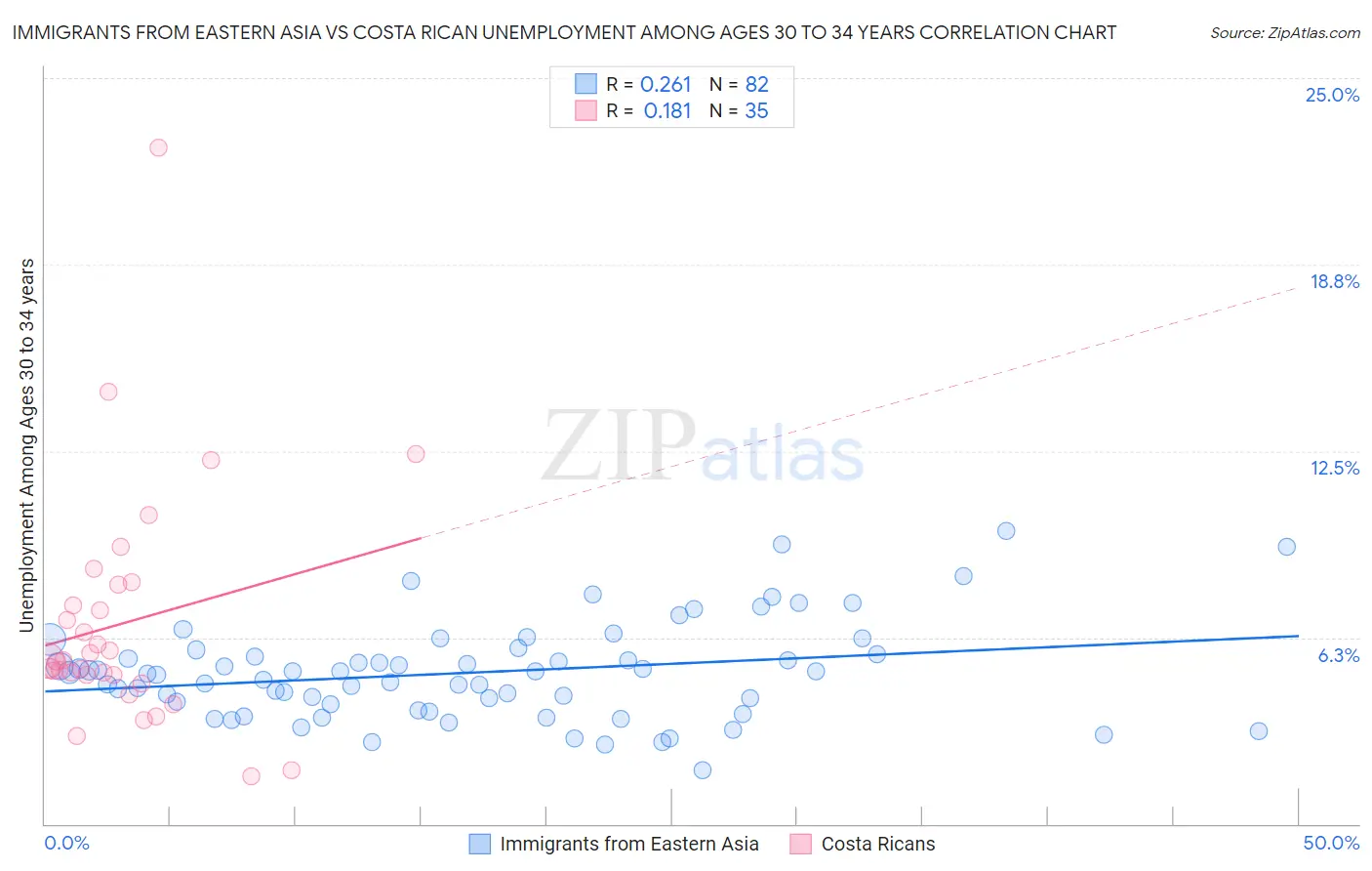 Immigrants from Eastern Asia vs Costa Rican Unemployment Among Ages 30 to 34 years