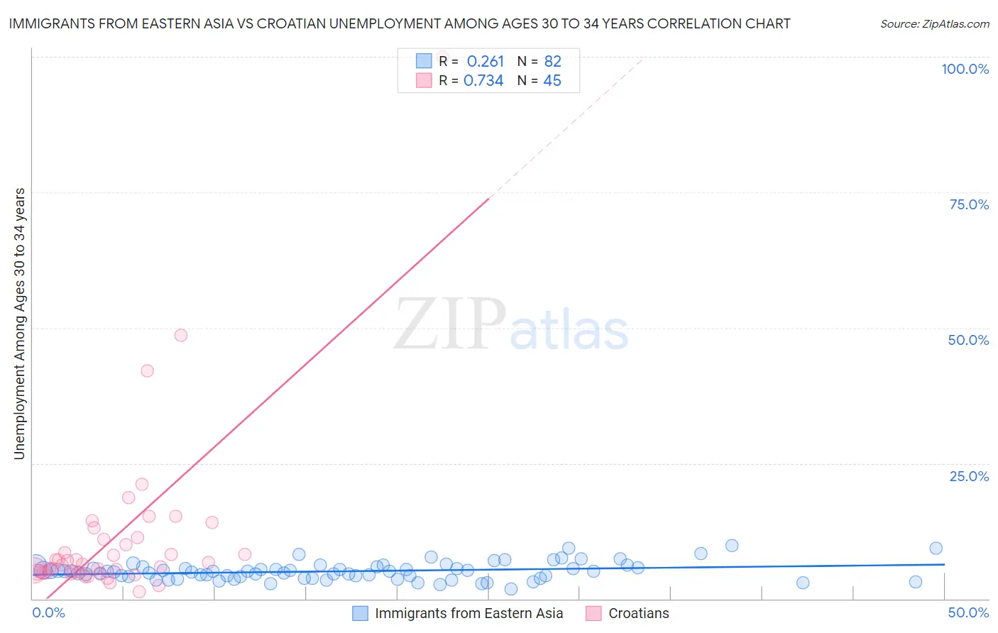 Immigrants from Eastern Asia vs Croatian Unemployment Among Ages 30 to 34 years