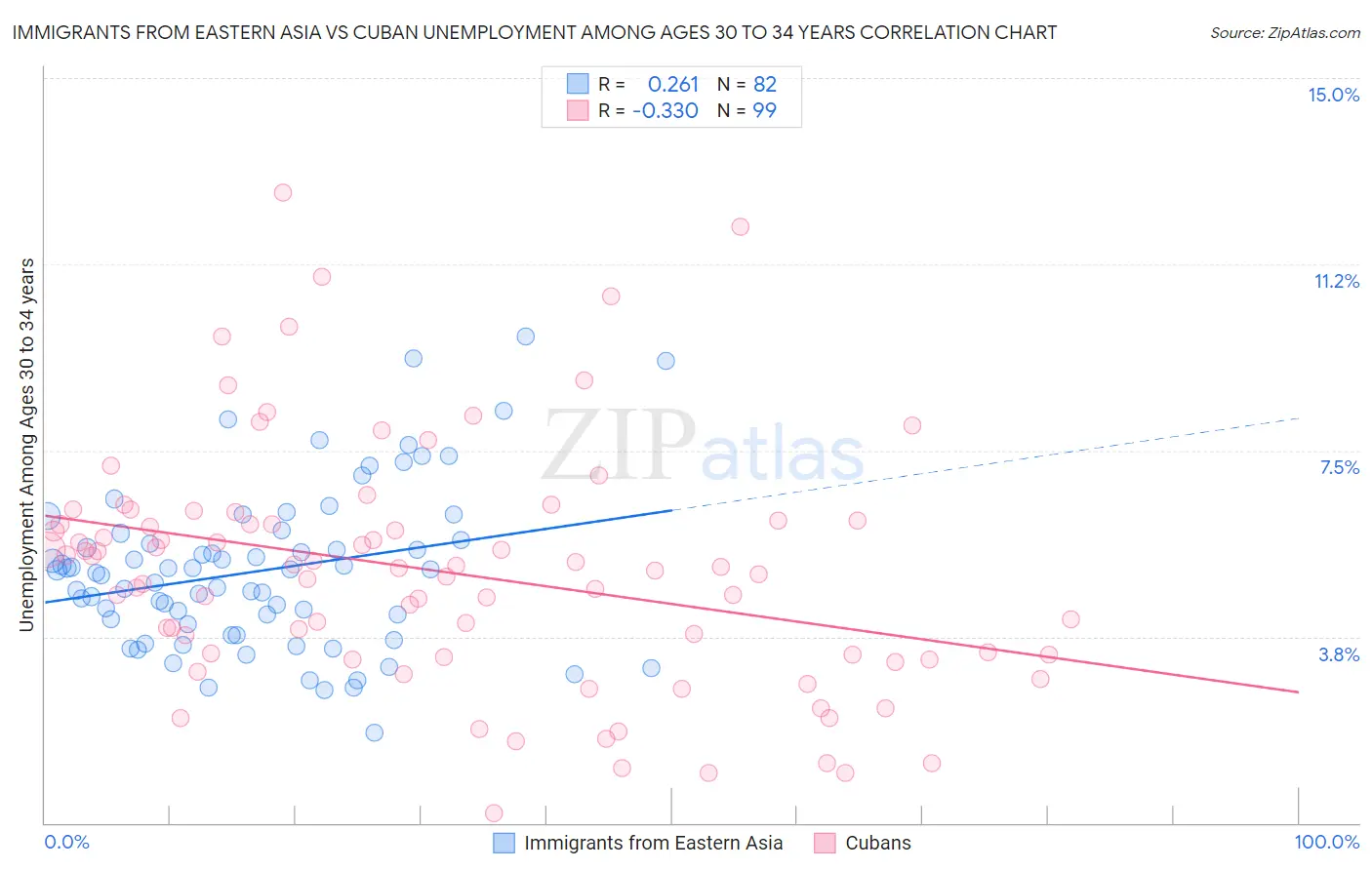 Immigrants from Eastern Asia vs Cuban Unemployment Among Ages 30 to 34 years