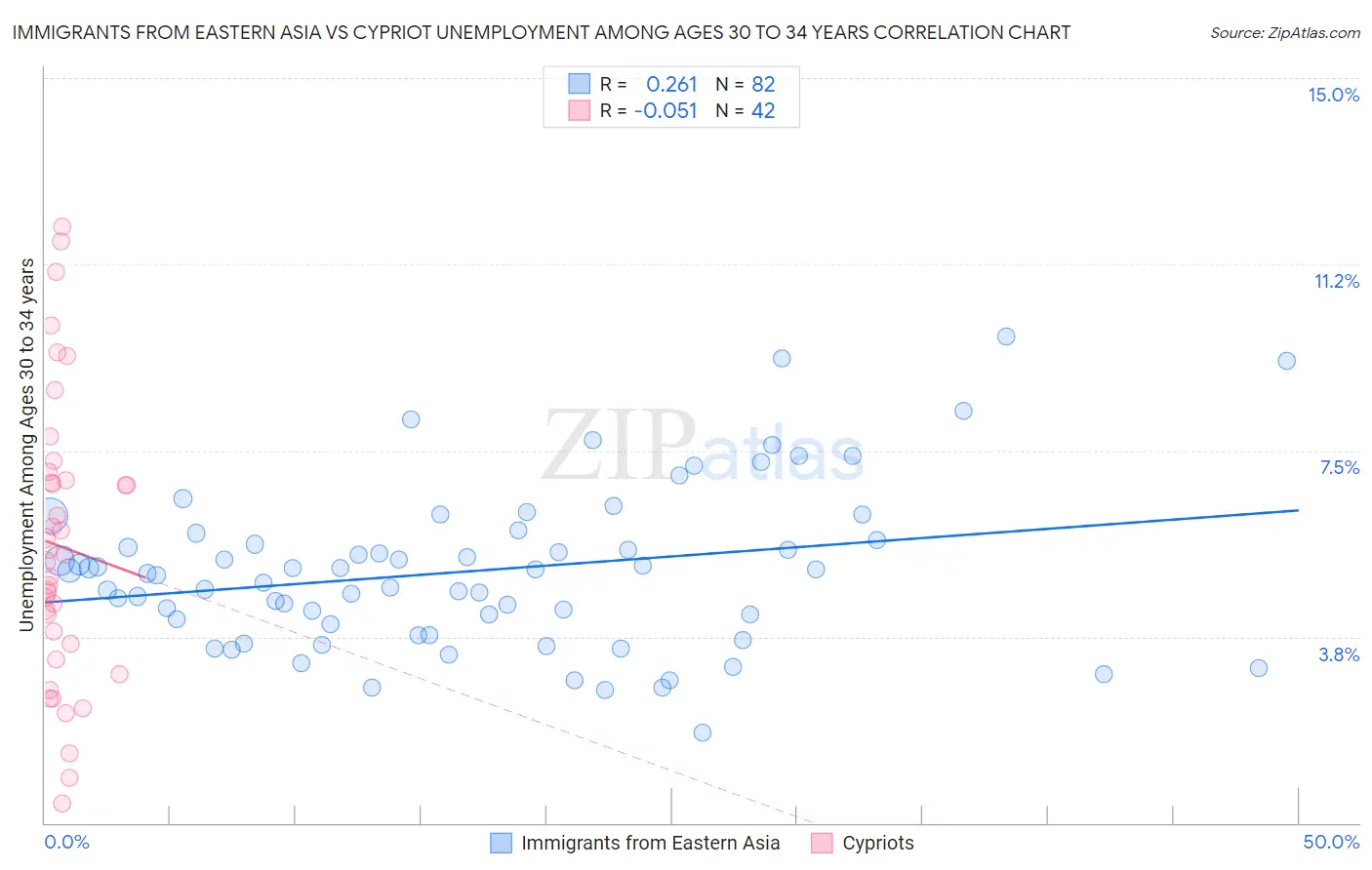 Immigrants from Eastern Asia vs Cypriot Unemployment Among Ages 30 to 34 years