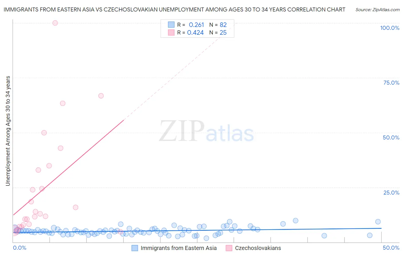 Immigrants from Eastern Asia vs Czechoslovakian Unemployment Among Ages 30 to 34 years