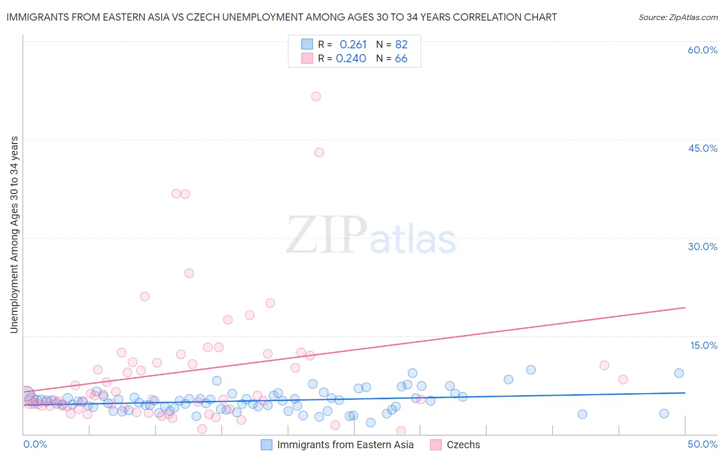 Immigrants from Eastern Asia vs Czech Unemployment Among Ages 30 to 34 years
