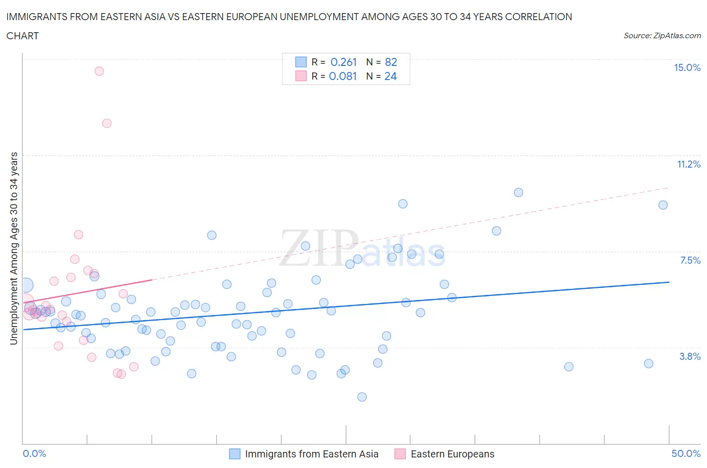 Immigrants from Eastern Asia vs Eastern European Unemployment Among Ages 30 to 34 years