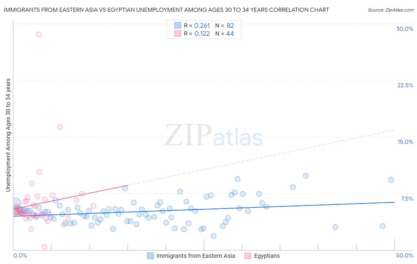 Immigrants from Eastern Asia vs Egyptian Unemployment Among Ages 30 to 34 years