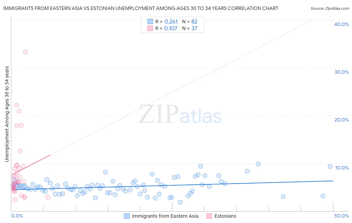 Immigrants from Eastern Asia vs Estonian Unemployment Among Ages 30 to 34 years