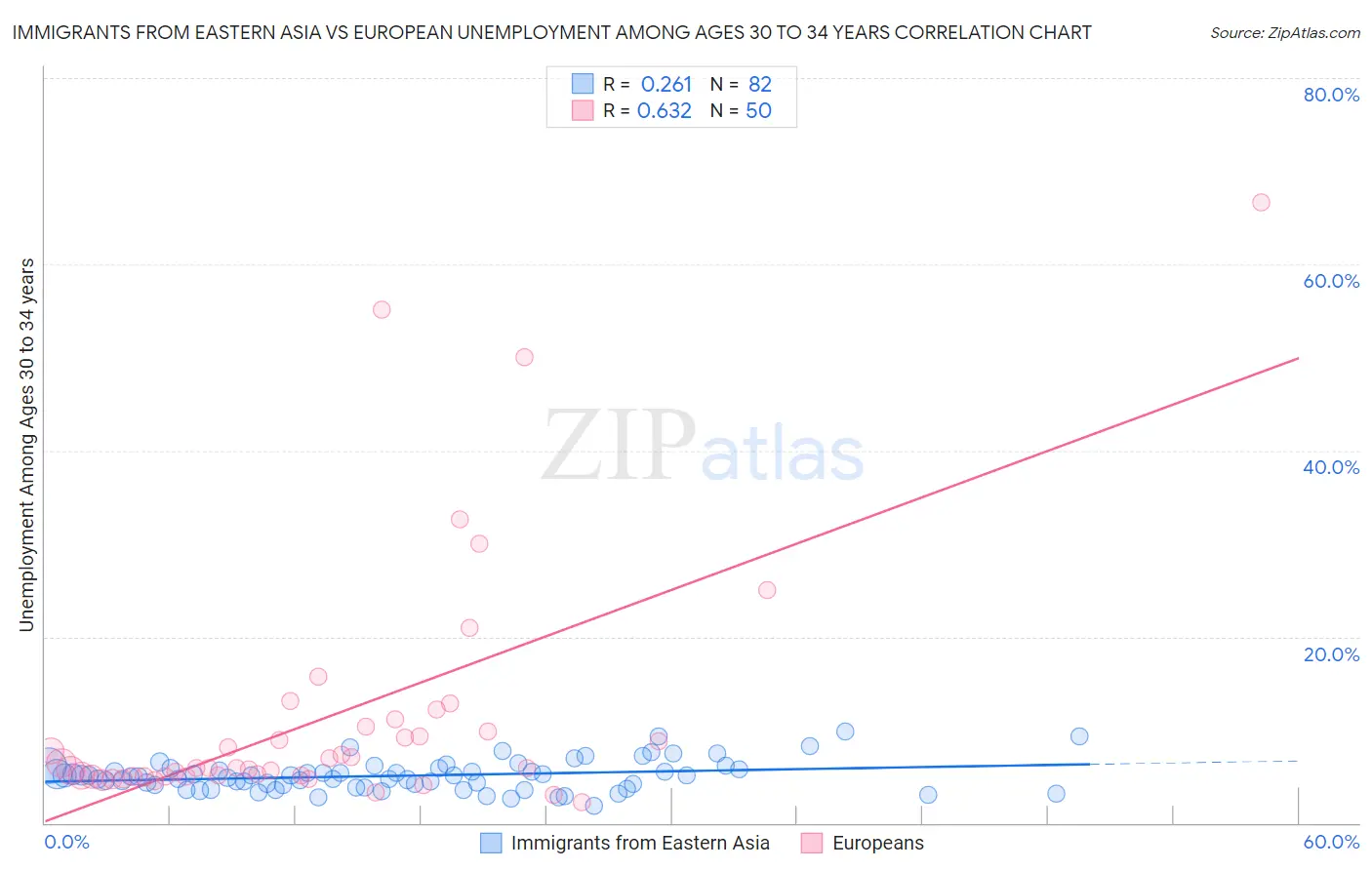 Immigrants from Eastern Asia vs European Unemployment Among Ages 30 to 34 years