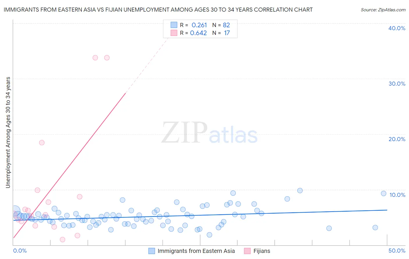 Immigrants from Eastern Asia vs Fijian Unemployment Among Ages 30 to 34 years