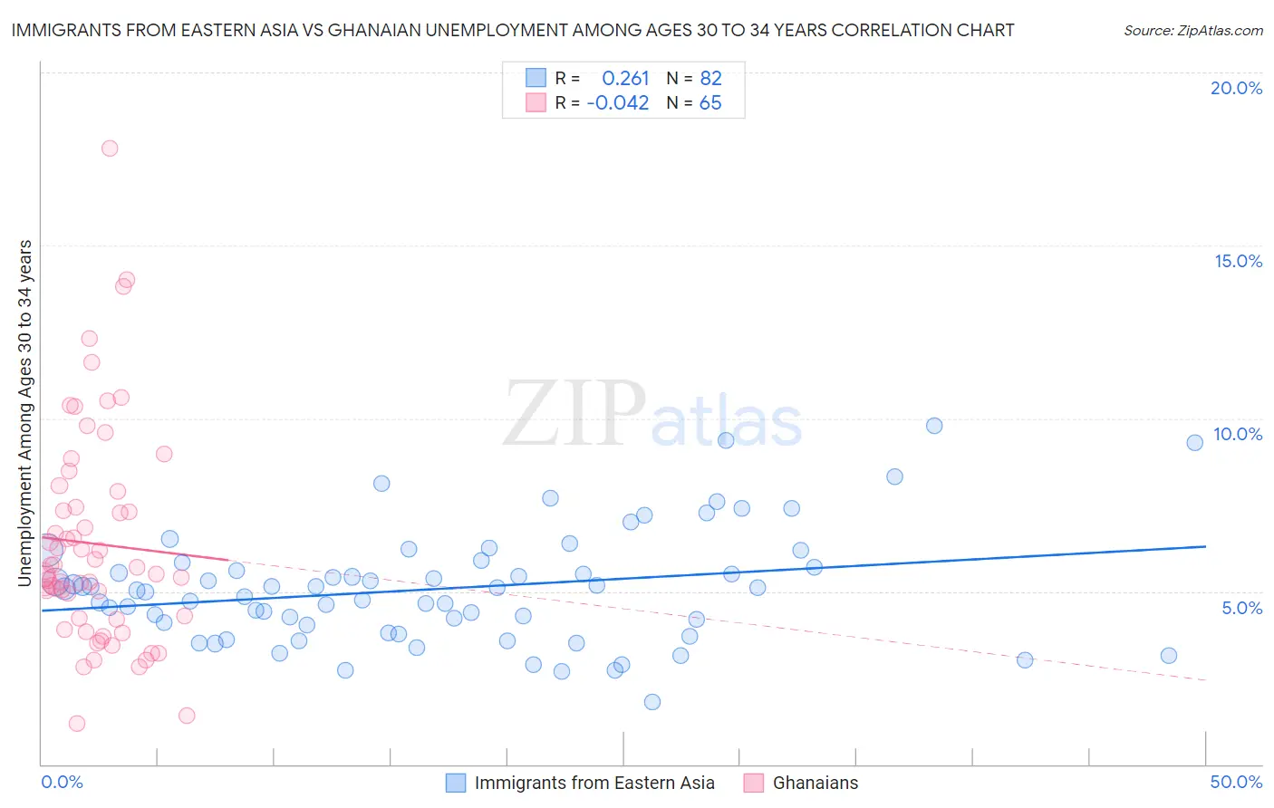 Immigrants from Eastern Asia vs Ghanaian Unemployment Among Ages 30 to 34 years
