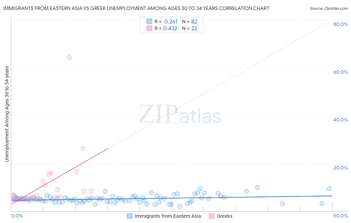 Immigrants from Eastern Asia vs Greek Unemployment Among Ages 30 to 34 years