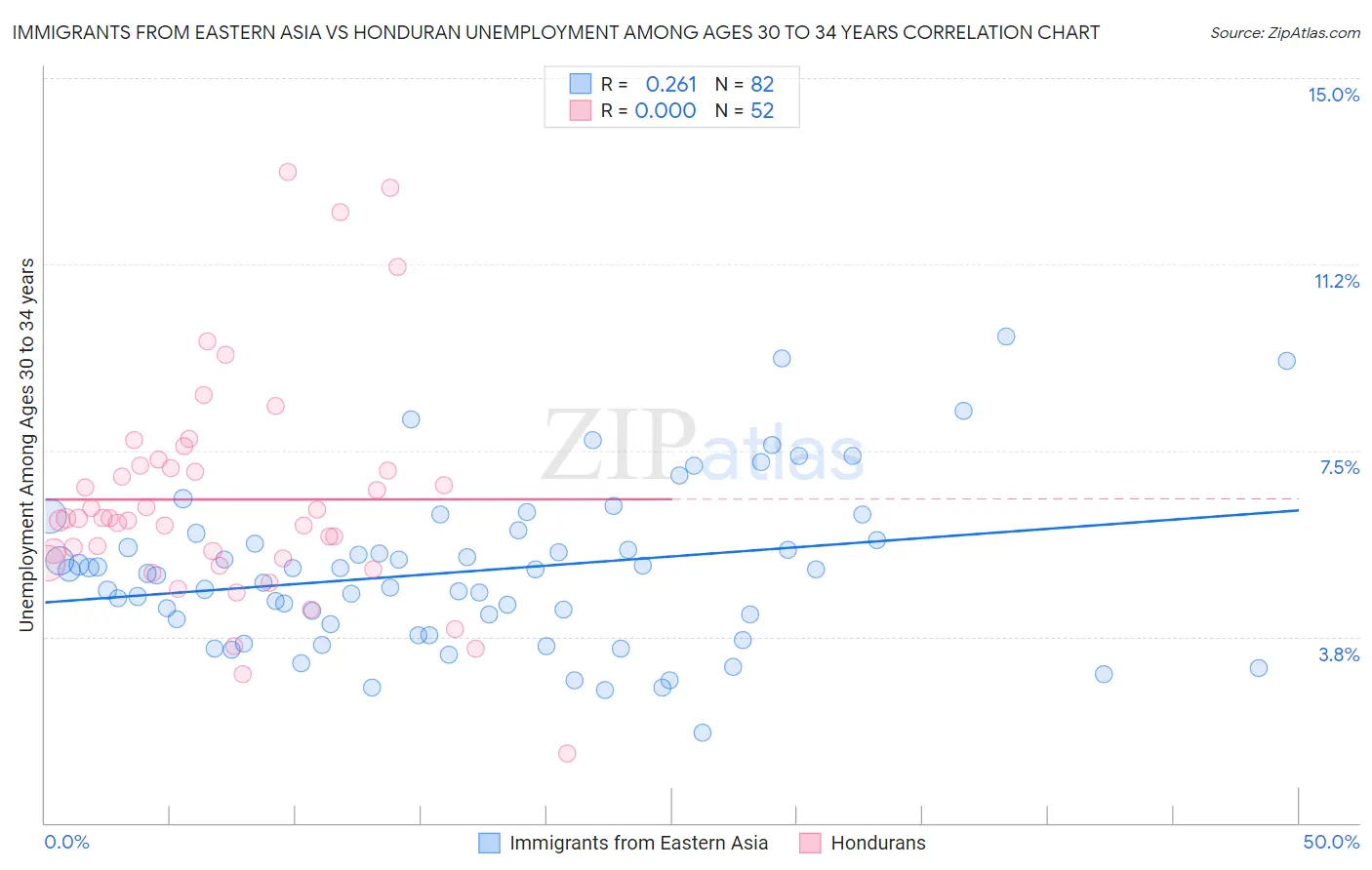 Immigrants from Eastern Asia vs Honduran Unemployment Among Ages 30 to 34 years